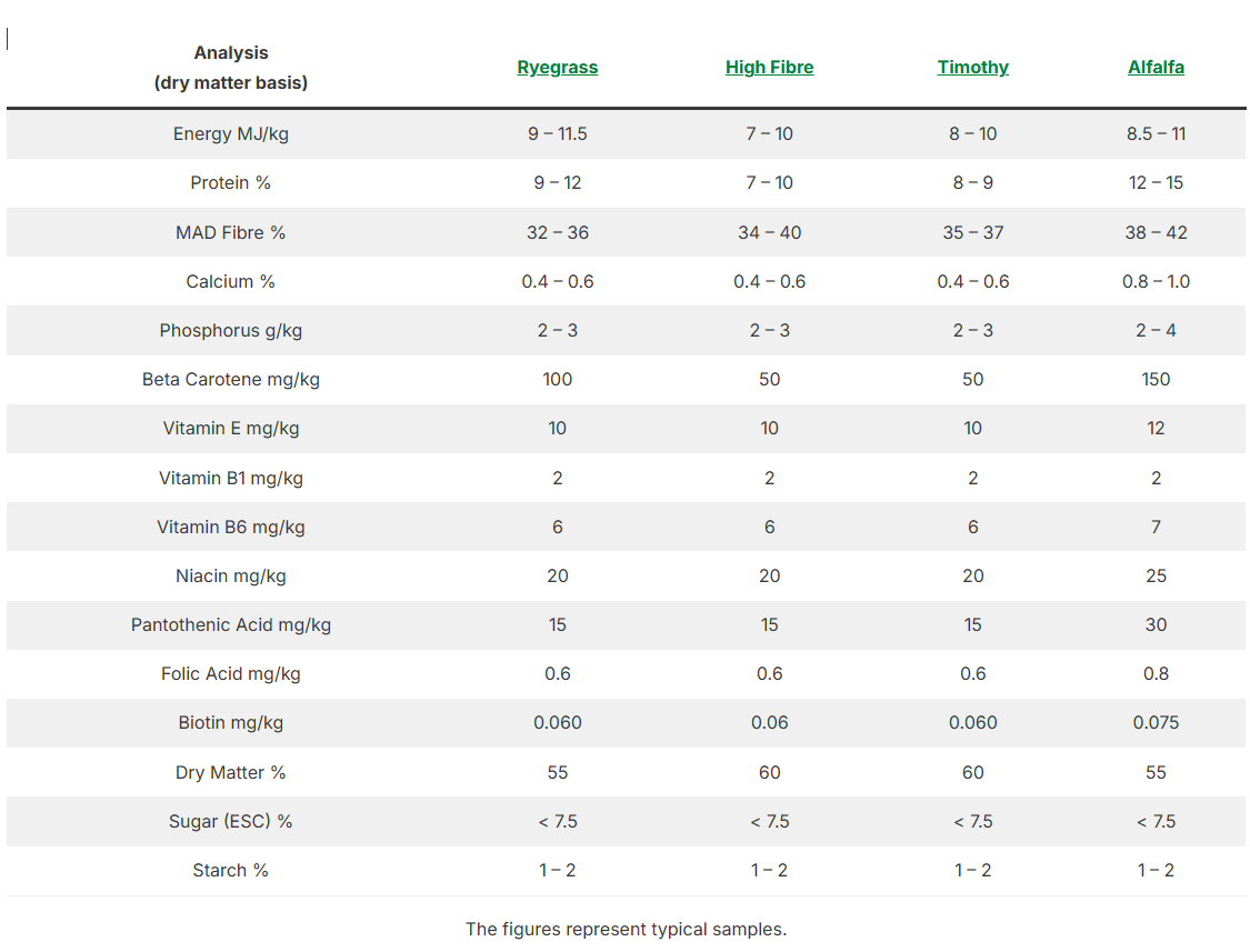 HorseHage Ryegrass Haylage nutritional analysis chart showing sugar starch energy and fibre values