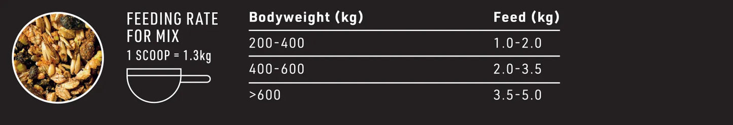Feeding chart for Saracen Enduro Performance horse feed