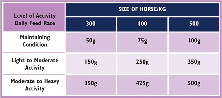 A purple and white reference chart showing horse feed rates by level of activity and horse size (300, 400, and 500 kg).